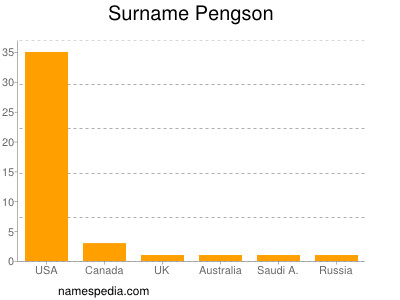 Familiennamen Pengson