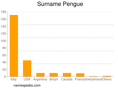 Familiennamen Pengue