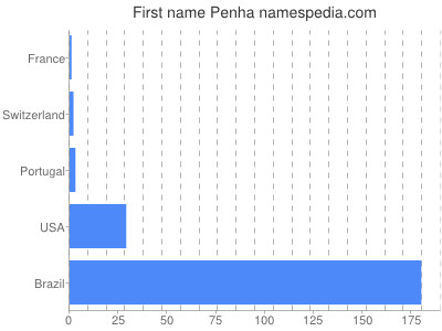Given name Penha