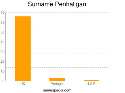 Surname Penhaligan