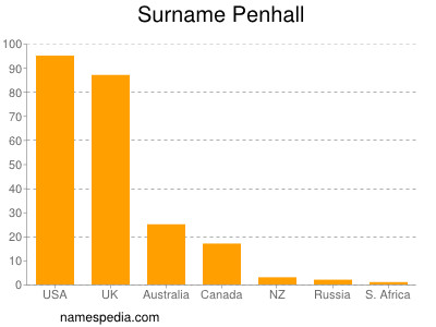 nom Penhall