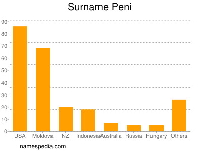 Surname Peni