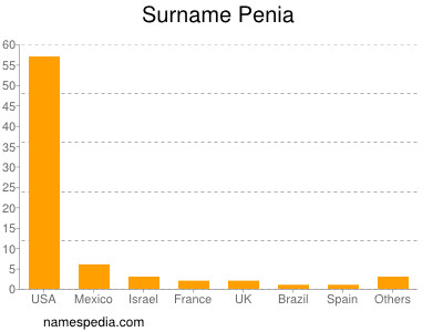 Familiennamen Penia