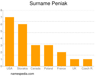 Familiennamen Peniak