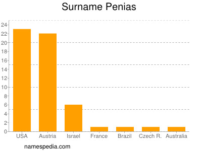 Familiennamen Penias