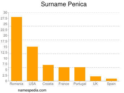 Familiennamen Penica