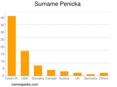 Familiennamen Penicka