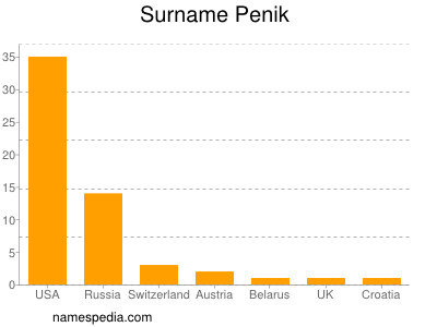 Familiennamen Penik