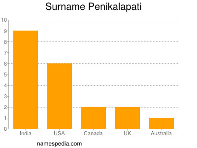 Familiennamen Penikalapati
