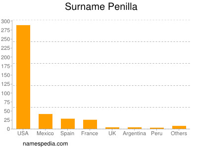 Surname Penilla