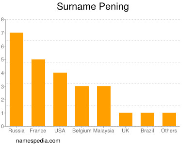 Familiennamen Pening