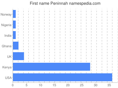 Given name Peninnah