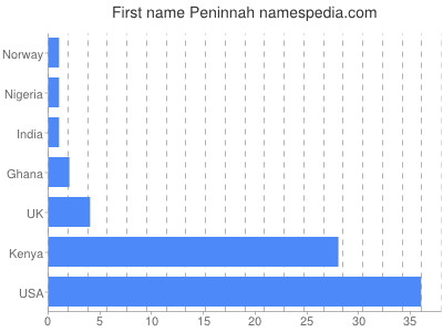 prenom Peninnah