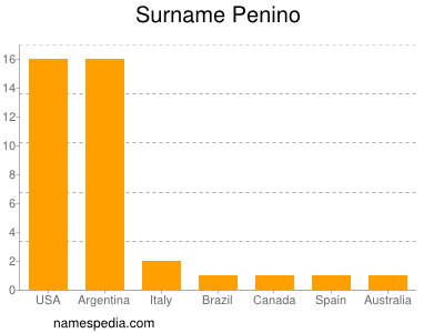Familiennamen Penino