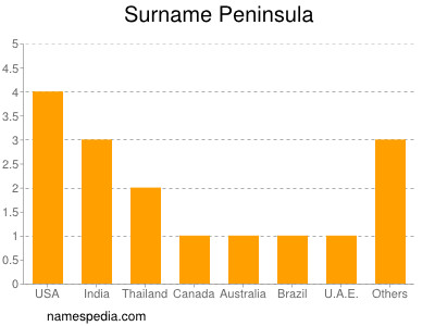 nom Peninsula