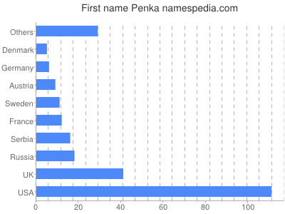 Given name Penka