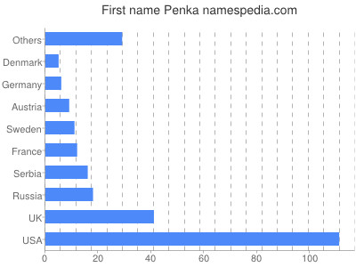 Vornamen Penka