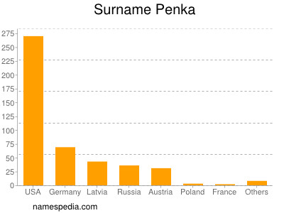 Surname Penka