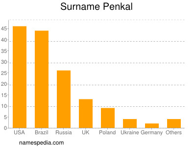 Familiennamen Penkal