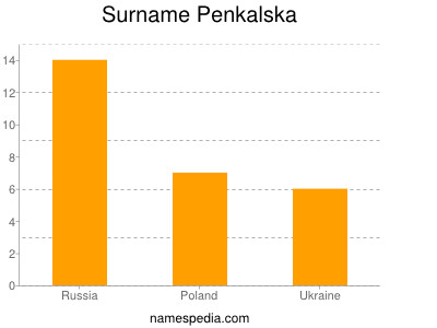 Familiennamen Penkalska