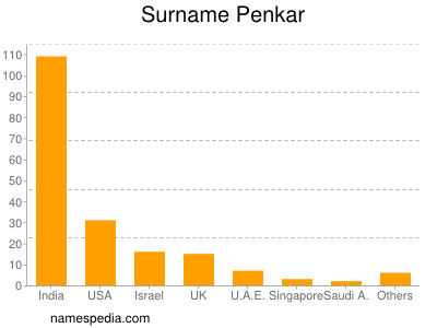Familiennamen Penkar