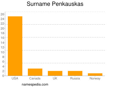 Familiennamen Penkauskas