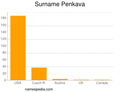 Surname Penkava