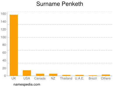 Familiennamen Penketh