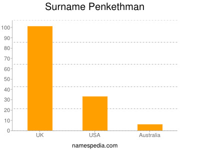 Familiennamen Penkethman