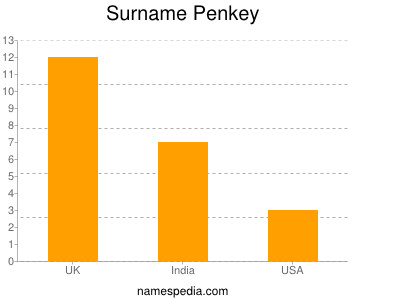 Familiennamen Penkey