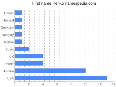 Vornamen Penko
