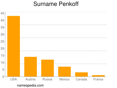 Surname Penkoff