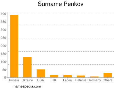 Familiennamen Penkov