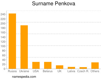 Familiennamen Penkova