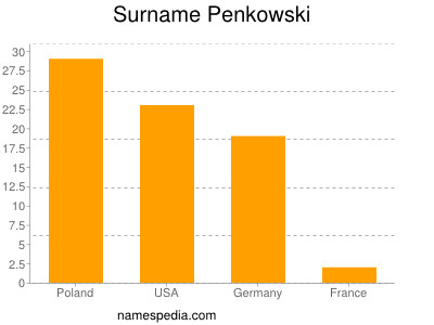 Familiennamen Penkowski