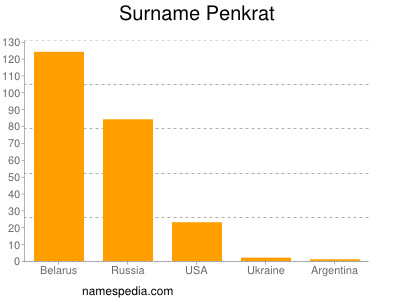 Familiennamen Penkrat