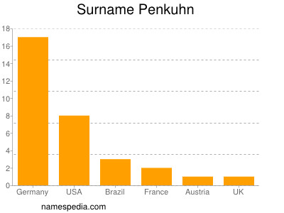 Familiennamen Penkuhn
