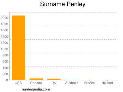Familiennamen Penley