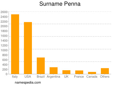 Surname Penna