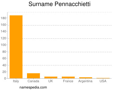 Surname Pennacchietti