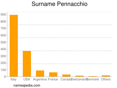 Familiennamen Pennacchio