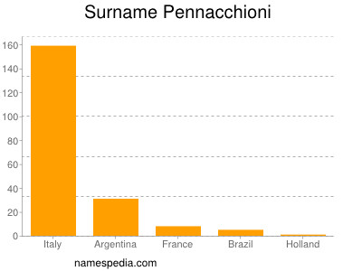 Familiennamen Pennacchioni