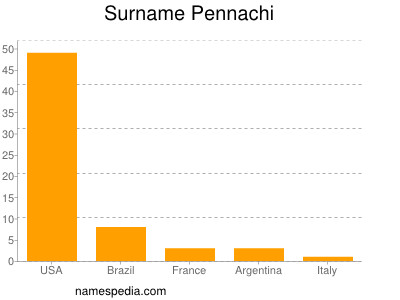 Familiennamen Pennachi
