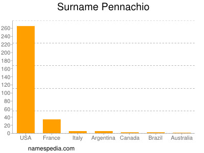 Familiennamen Pennachio