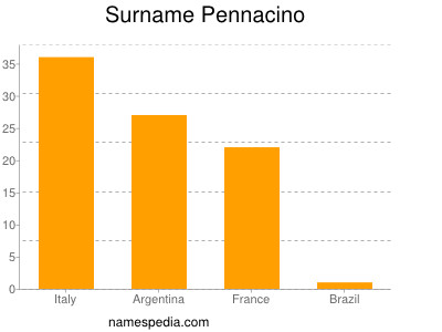 Familiennamen Pennacino