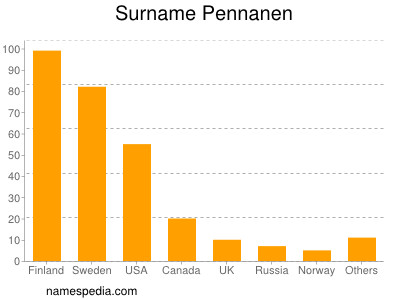 Familiennamen Pennanen