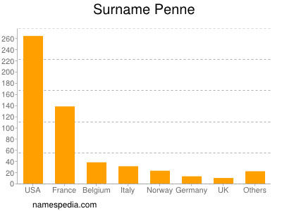 Surname Penne