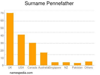 Surname Pennefather