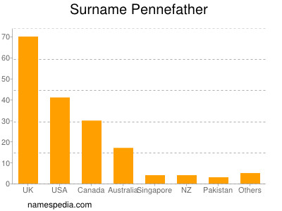 nom Pennefather