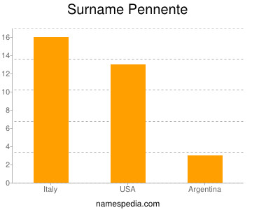 Familiennamen Pennente